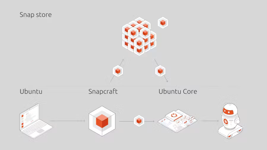 Схема экосистемы Snap: сборка, публикация в Snap Store и развертывание пакетов на Ubuntu Core.