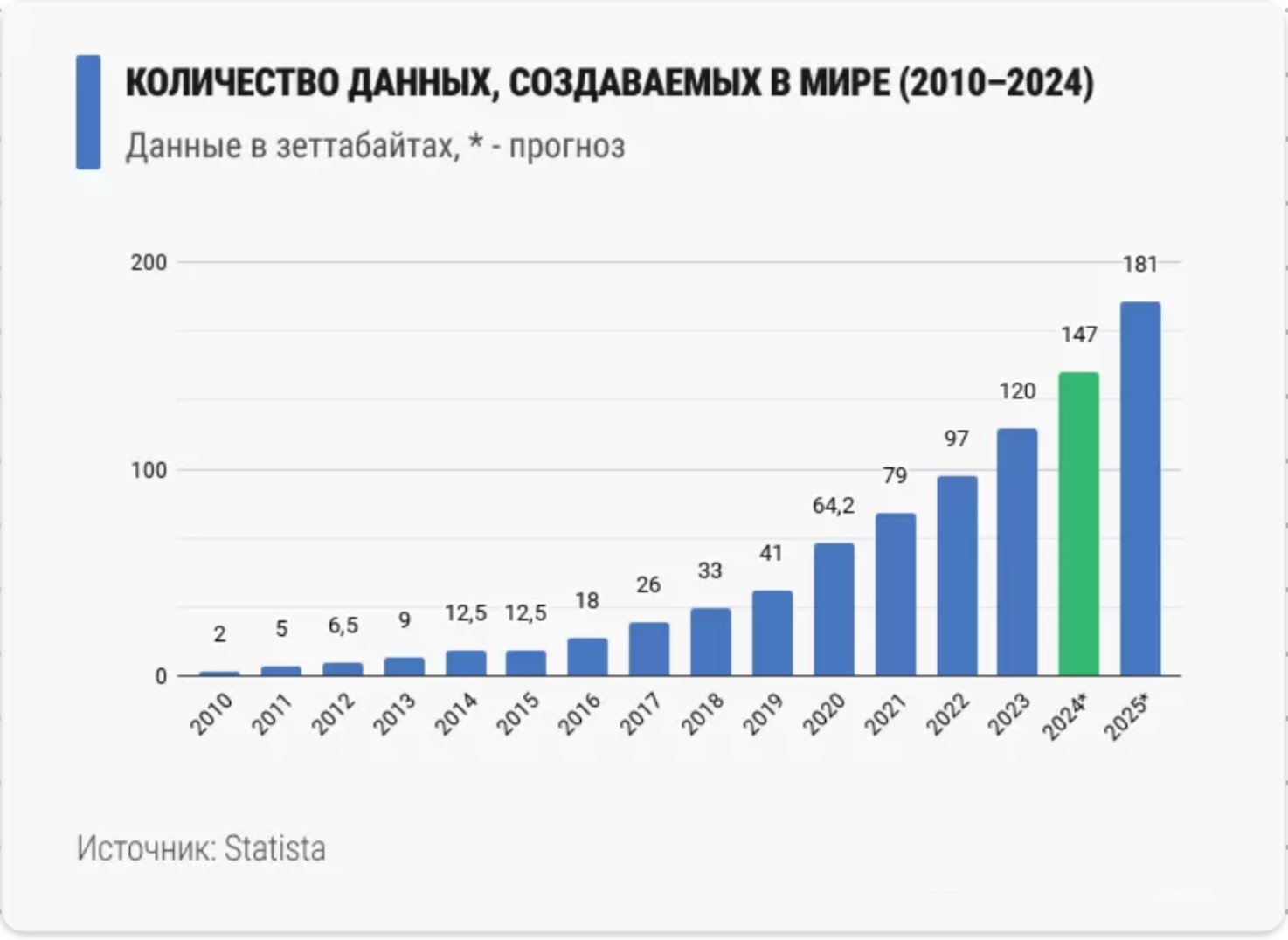 График роста объема данных в мире. Виден непрерывный рост с 2 зеттабайт в 2010 до 181 зеттабайта в 2025.