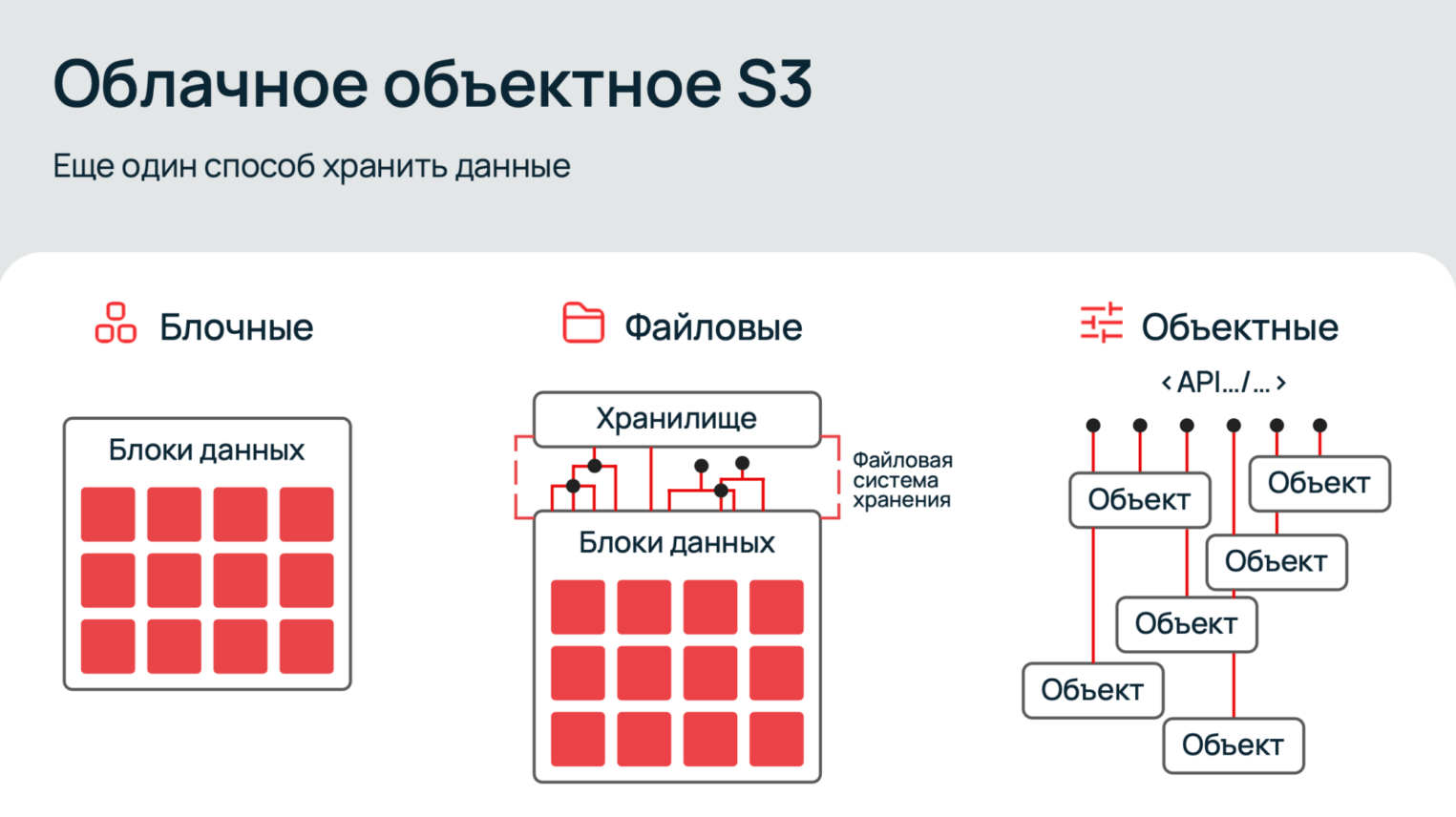 Схема организации блочного, файлового и объектного хранилищ.