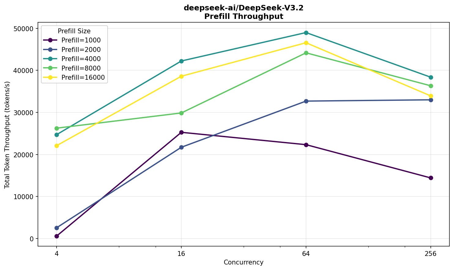 Измерение пропускной способности prefill для базовой модели DeepSeek V3.2 в формате FP8 на серверах NVIDIA.