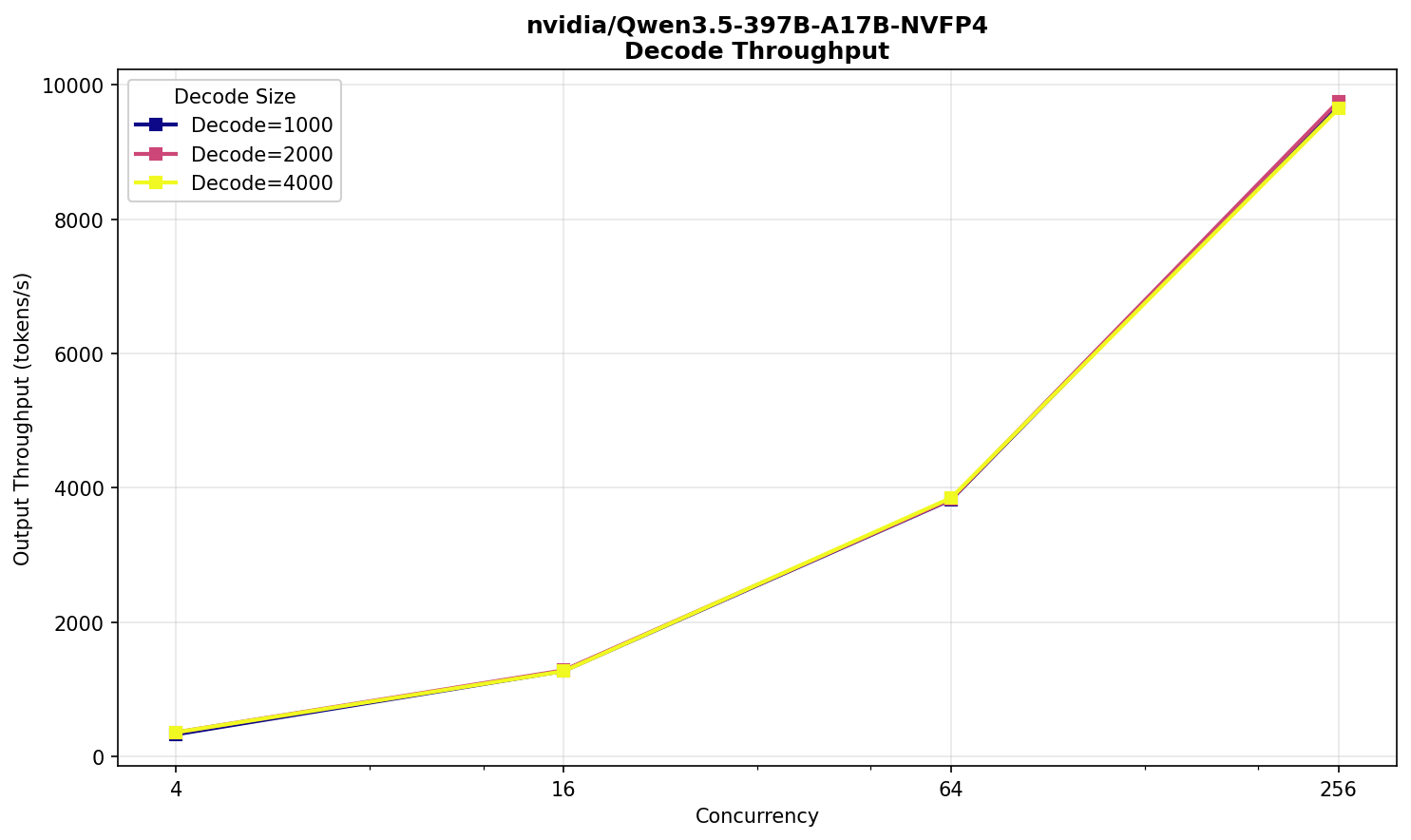 Пропускная способность этапа генерации текста (decode) на модели Qwen 3.5 397B NVFP4.