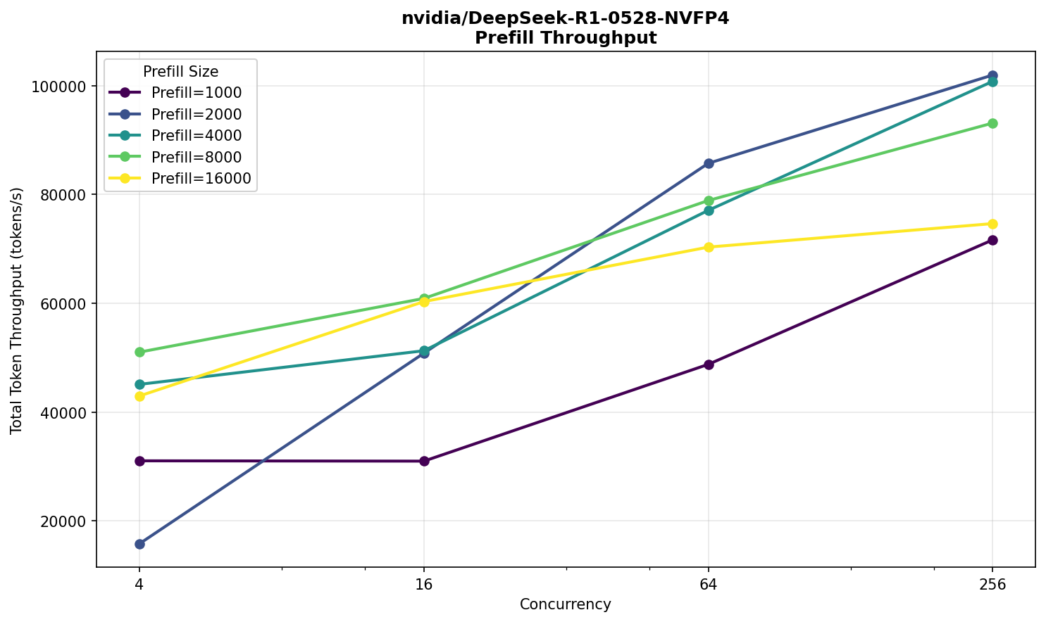 График пропускной способности prefill для инференса модели DeepSeek R1 в формате NVFP4, показывающий общее количество обрабатываемых токенов в секунду.