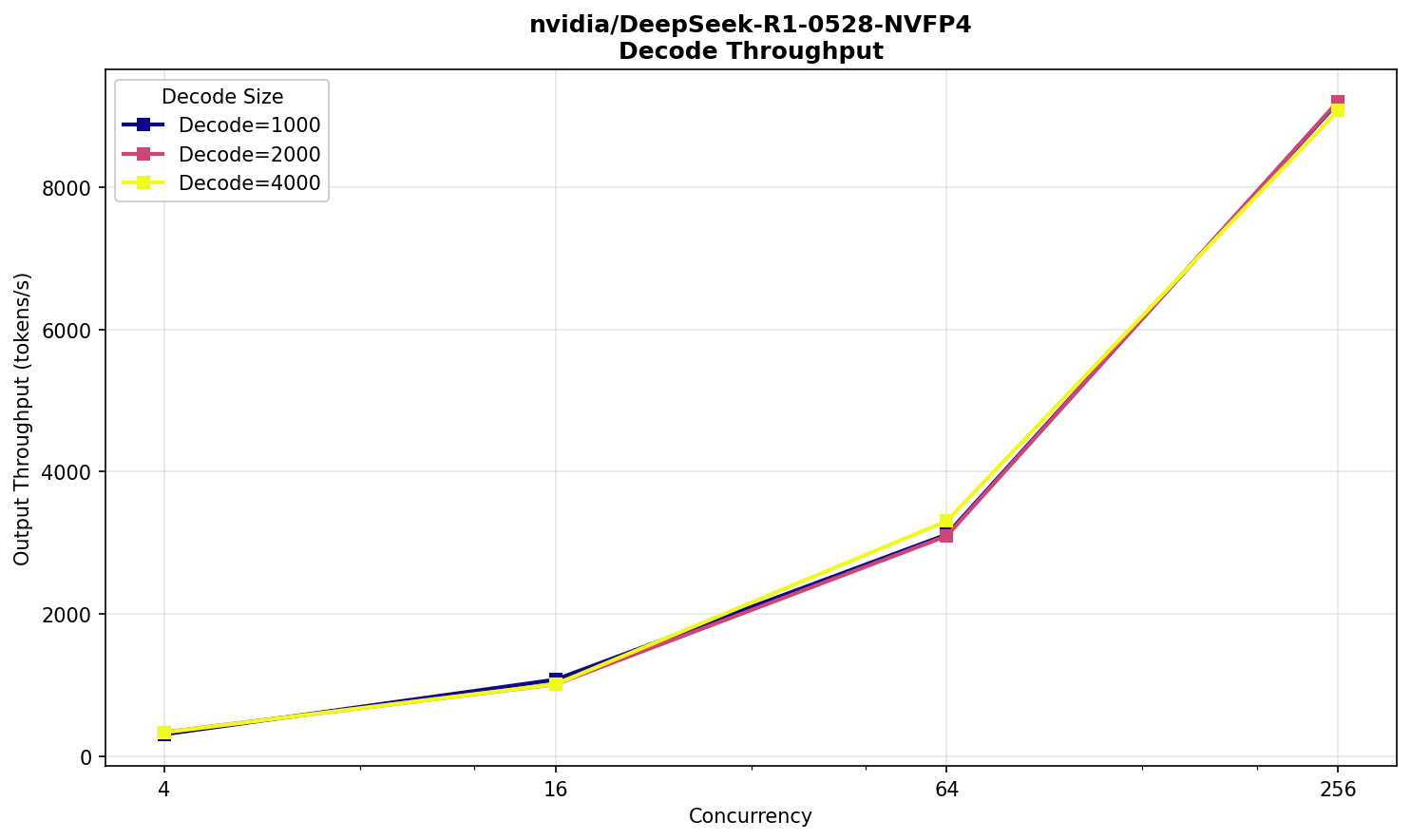 Бенчмарк производительности decode для ИИ-модели DeepSeek R1 NVFP4, отображающий общую скорость генерации выходных токенов.