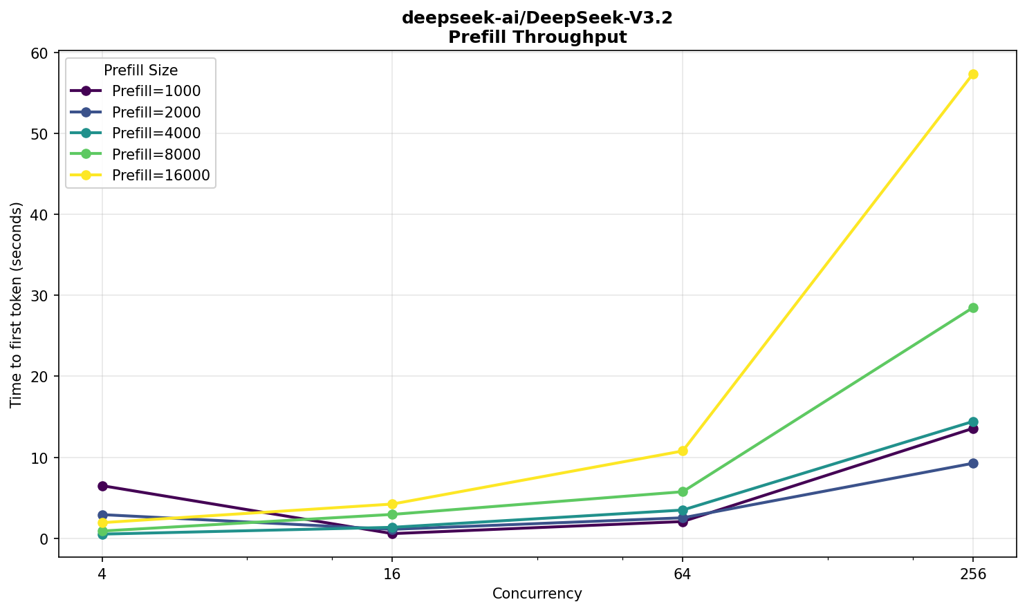 Показатели общей пропускной способности генерации (decode) для модели DeepSeek V3.2 NVFP4.