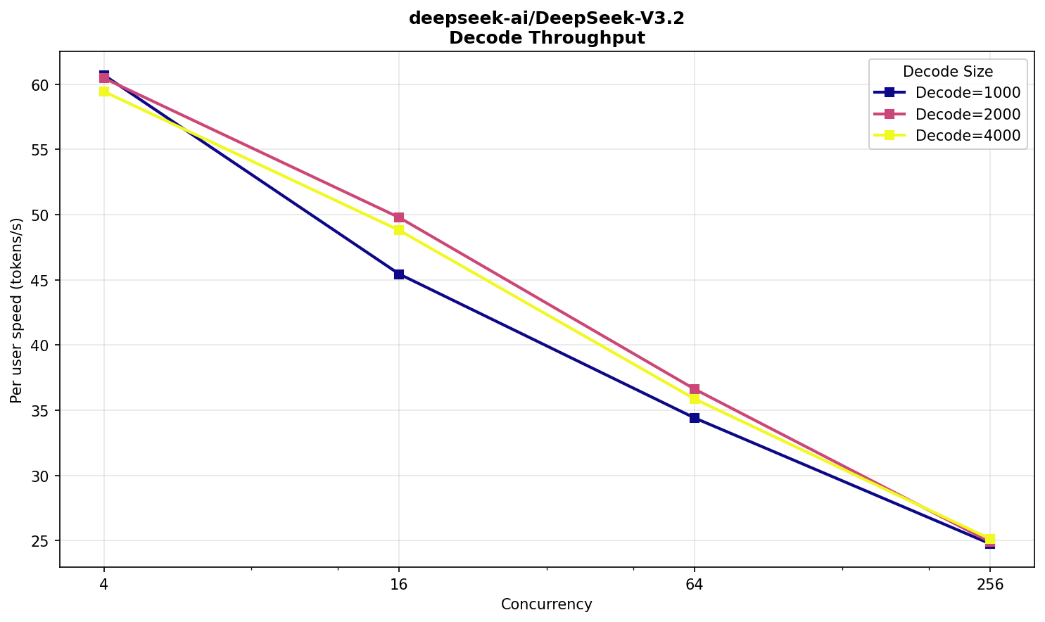 Пользовательская скорость decode в токенах в секунду для архитектуры DeepSeek V3.2 NVFP4 под нагрузкой.