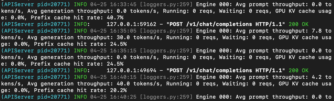 Скриншот демонстрирует текстовые логи работы инференс-сервера vLLM (процесс APIServer с PID 20771) в консоли терминала. В логах фиксируется обработка входящих HTTP-запросов и периодический вывод технических метрик производительности движка Engine 000.

Среди записей видны два успешных сетевых POST-запроса к эндпоинту генерации текста /v1/chat/completions с локального адреса 127.0.0.1, завершившихся со статусом 200 OK (выделено зеленым цветом). Строки с метриками отображают скорость обработки промта (Avg prompt throughput), скорость генерации токенов (Avg generation throughput), число активных и ожидающих запросов, процент использования KV-кэша видеокарты, а также эффективность кэширования префиксов (Prefix cache hit rate), которая на скриншоте колеблется в диапазоне от 20.2% до 40.7%.