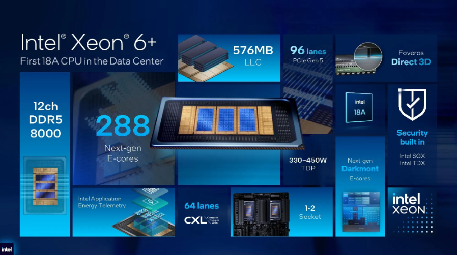Инфографика с параметрами процессора Intel Xeon 6 Plus, включая 288 ядер, 12-канальную память DDR5 и техпроцесс 18A.