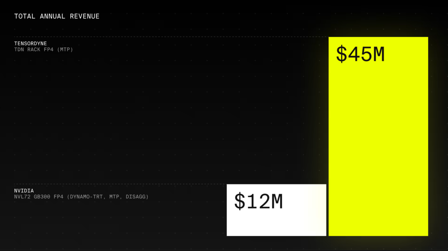 Диаграмма сравнения общей годовой выручки (Total Annual Revenue) со стойки в формате FP4, демонстрирующая преимущество Tensordyne TDN Rack с показателем 45 миллионов долларов против 12 миллионов долларов у NVIDIA NVL72 GB300.