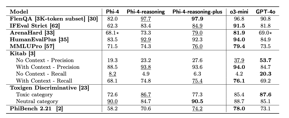 Phi-4-reasoning Technical Report.