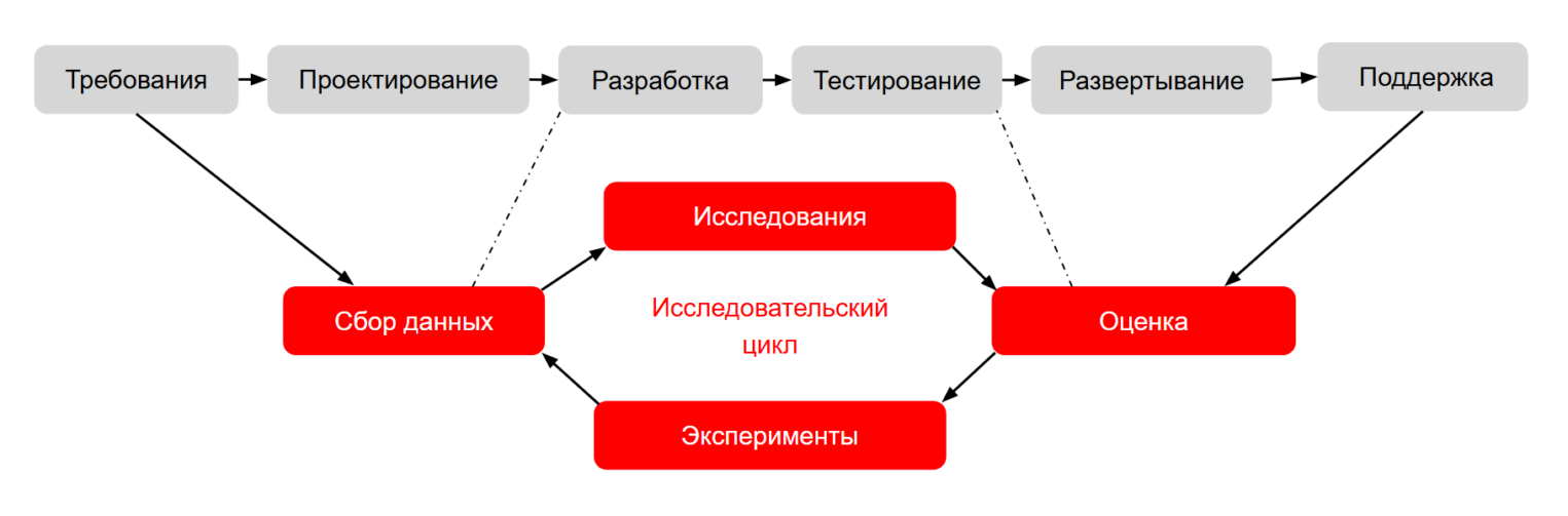 Схема интеграции циклического исследовательского процесса в классический линейный жизненный цикл разработки ПО.