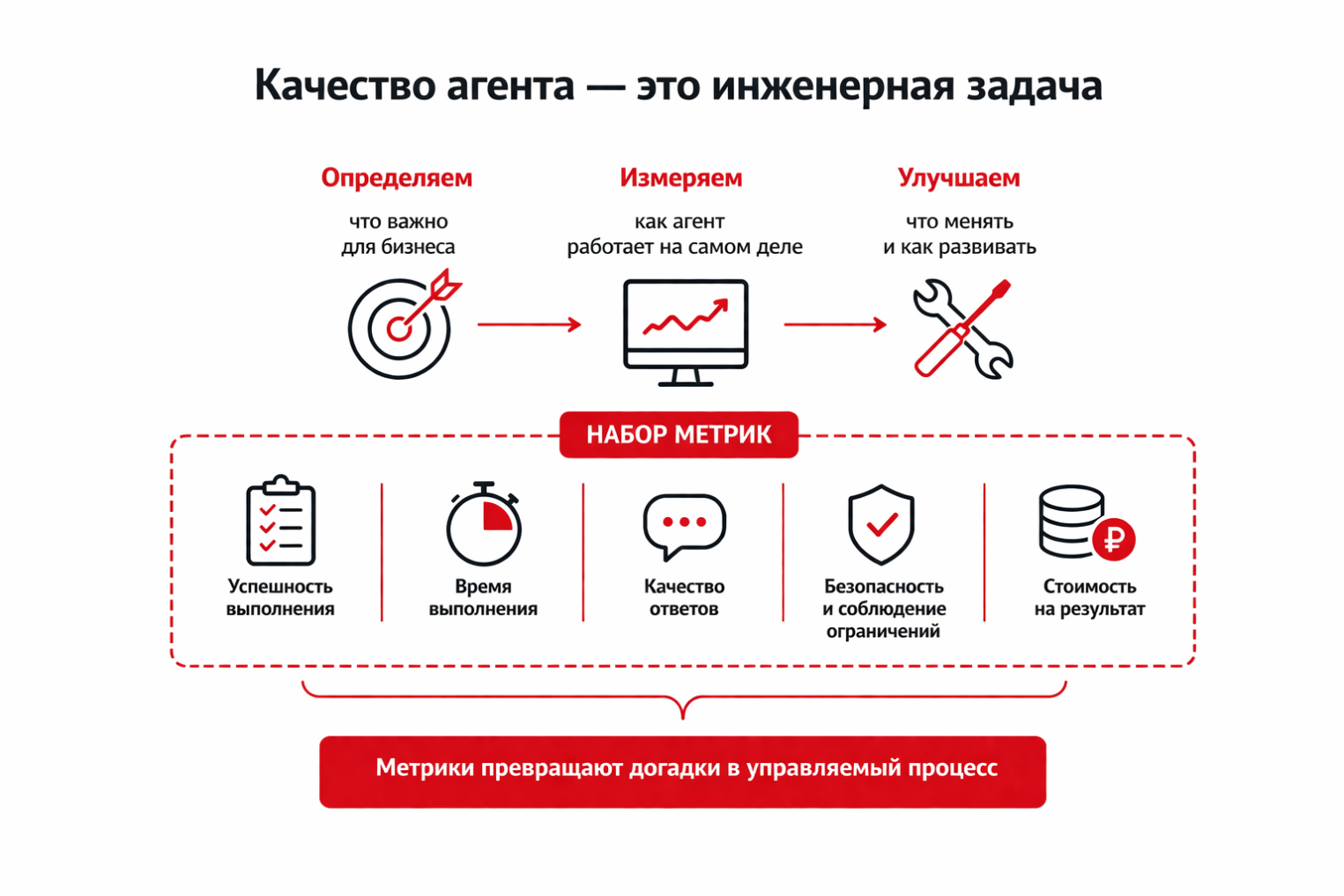 Схема построения исследовательского контура.