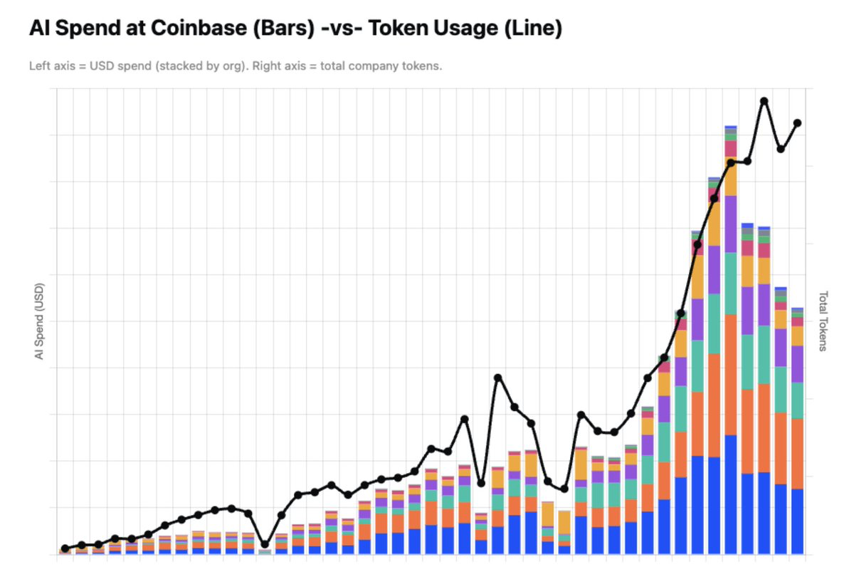 Использование токенов Coinbase в последние месяцы выросло.