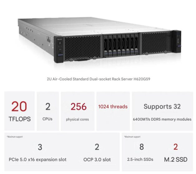 Характеристики сервера Hygon H620G59: 256 физических ядер, 1024 потока, поддержка DDR5, слоты PCIe 5.0 и OCP 3.0