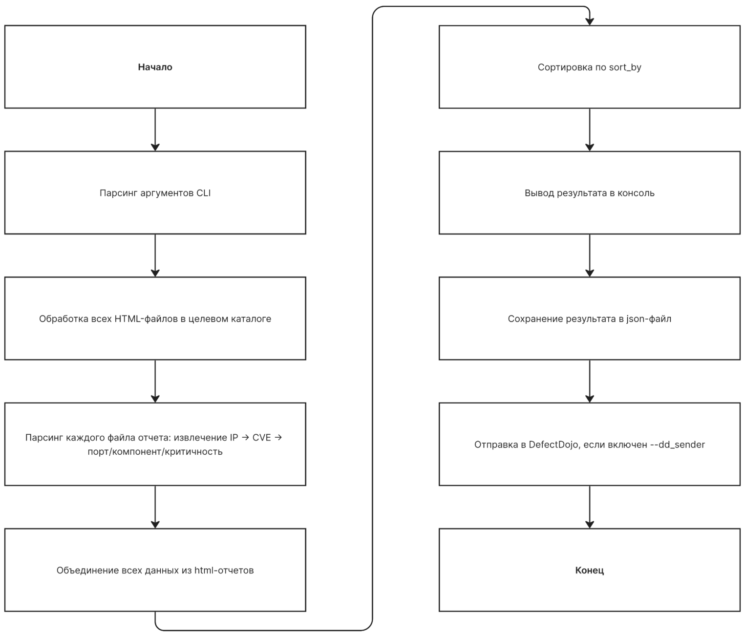 Общая последовательность действий при отправке JSON в DefectDojo.