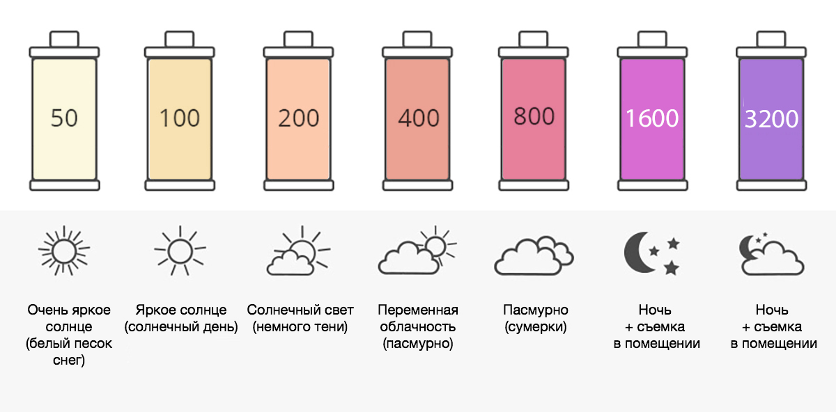 Типы ISO от 50 до 3200 и их применение для разной освещенности.