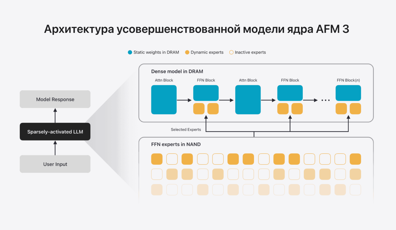 Подавляющее большинство параметров модели - это «экспертные» веса, связанные с блоками обратной подачи (FFN) в архитектуре сложенного трансформатора.