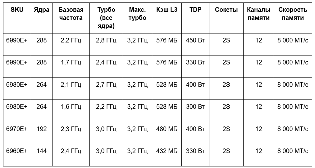 Таблица с техническими характеристиками серверных процессоров (SKU) линеек 6990E+, 6980E+, 6970E+ и 6960E+ с указанием количества ядер, базовой и турбо частоты, кэша L3, TDP, сокетов и параметров памяти.