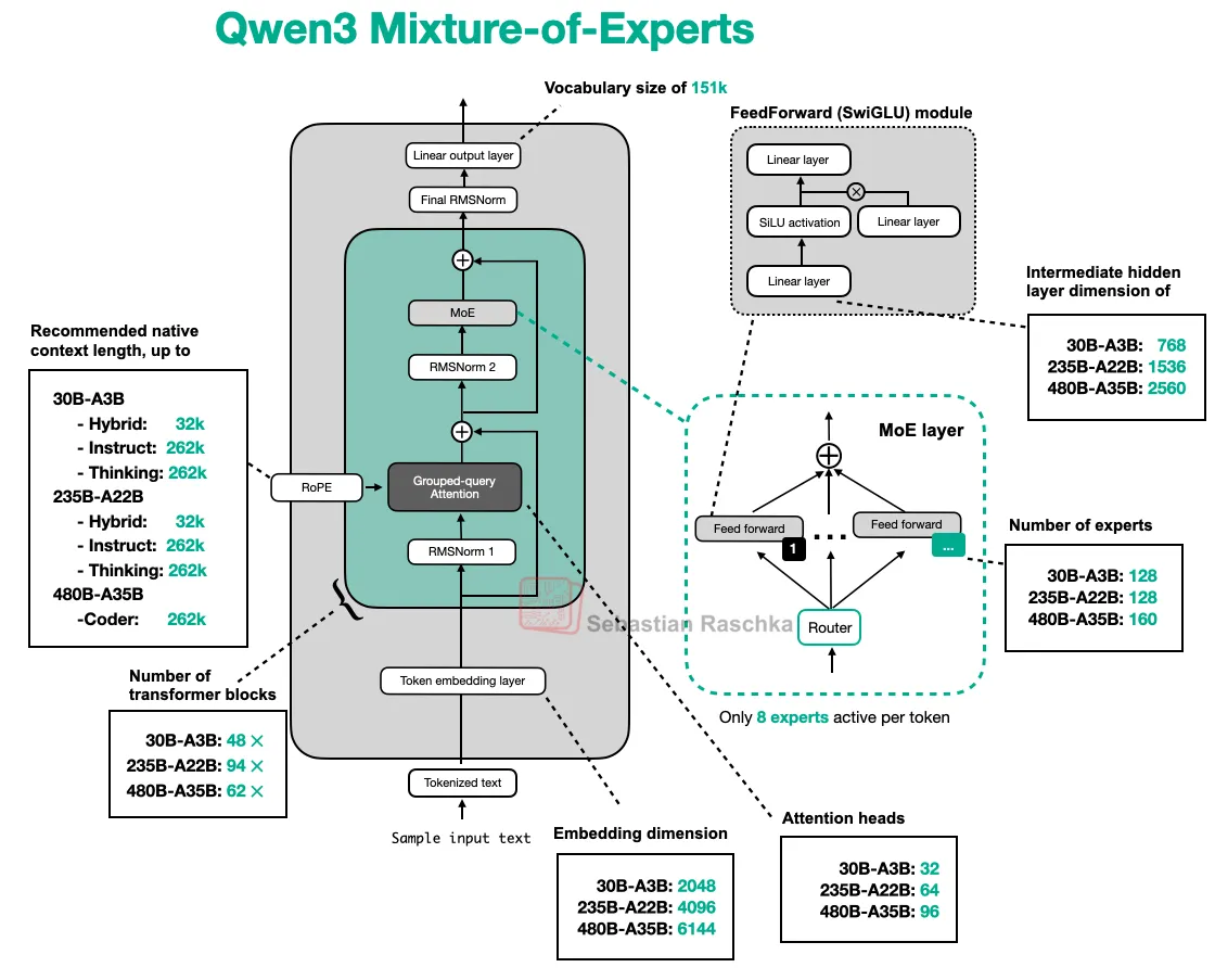 Архитектура Qwen3 MoE.