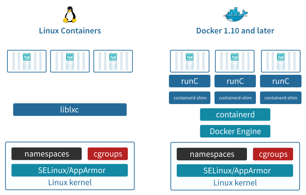 Схема устройства контейнерной виртуализации LXC и Docker: уровни взаимодействия Docker Engine, containerd и runC с механизмами изоляции ядра Linux (namespaces и cgroups).