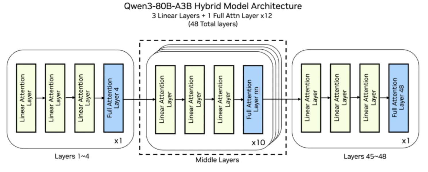Архитектура модели Qwen3-80B-A3B.