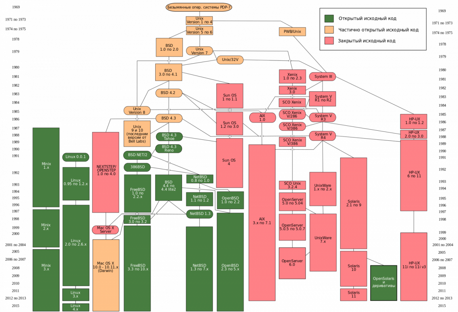Генеалогическое древо операционных систем UNIX: история развития и ветвления систем с открытым, частично открытым и закрытым исходным кодом.