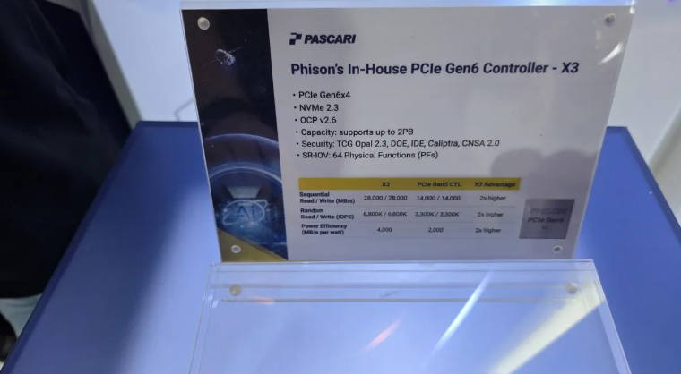 Характеристики контроллера Phison PCIe Gen6x4 NVMe SSD под брендом Pascari со скоростью чтения до 28000 МБ в секунду.
