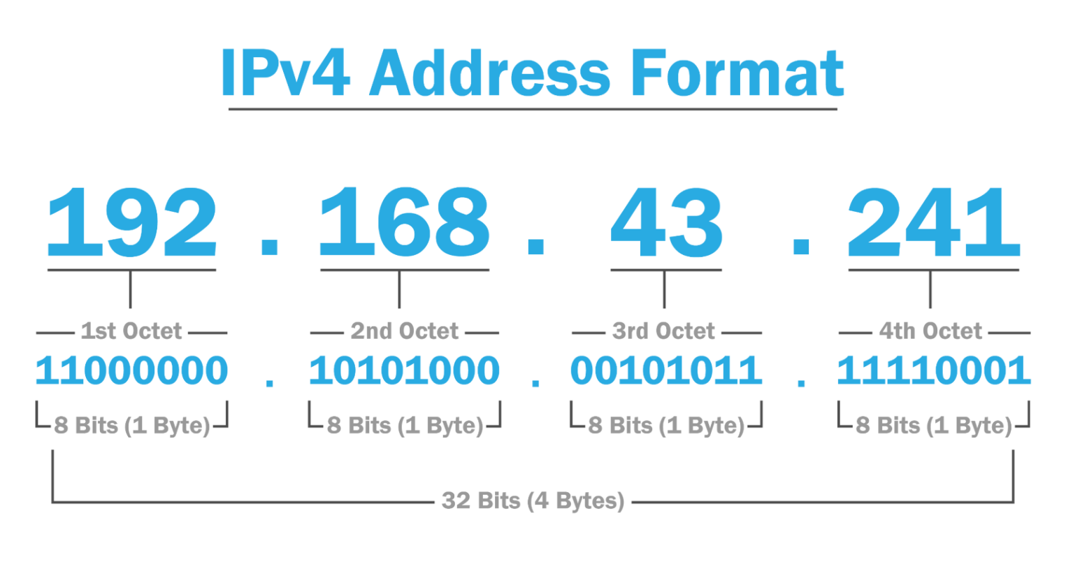 Инфографика структуры 32-битного IPv4-адреса, разделенного на четыре октета по 8 бит, с примером разбора IP-адреса 192.168.43.241.
