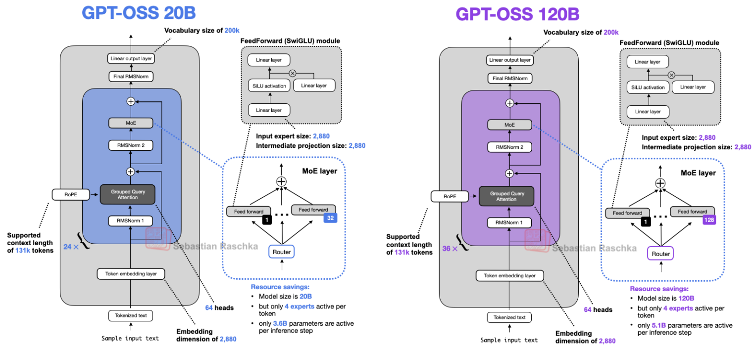 From GPT-2 to gpt-oss: Analyzing the Architectural Advances.