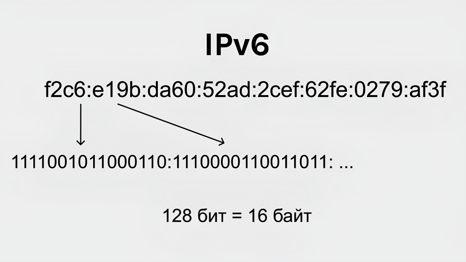 Схема структуры 128-битного IPv6-адреса, состоящего из 16 байт, с примером записи в шестнадцатеричном формате.