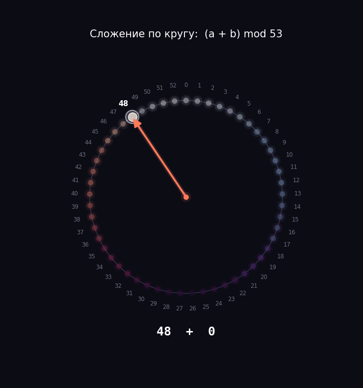 Математическая иллюстрация модульной арифметики и сложения по модулю 53 на числовом круге.