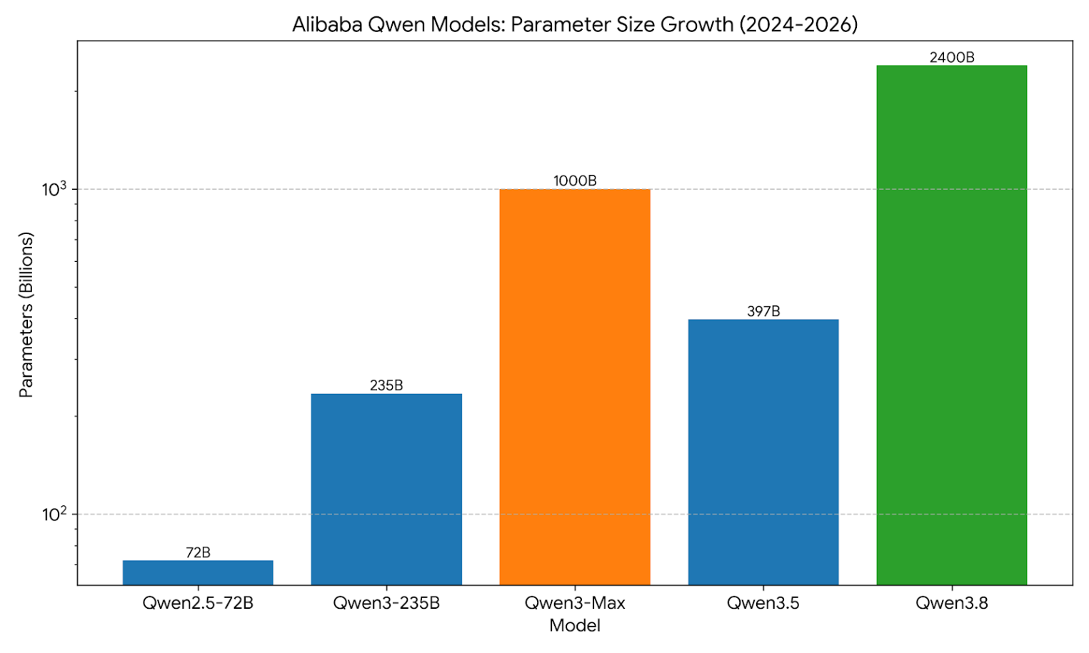 Эволюция масштаба моделей Alibaba Qwen (2024–2026).