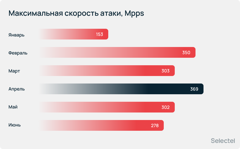 Максимальная скорость атаки за первое полугодие — 369 Mpps.