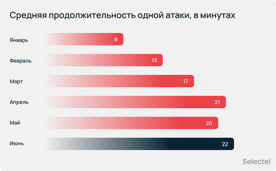 Средняя продолжительность одной атаки — 22 минуты.