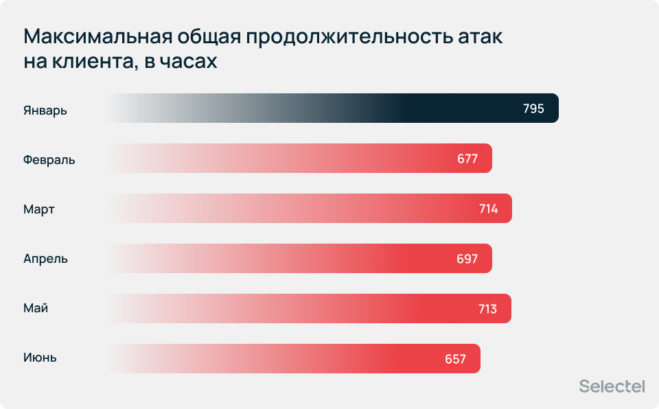 Максимальная общая продолжительность атак на клиента — 795 часов.