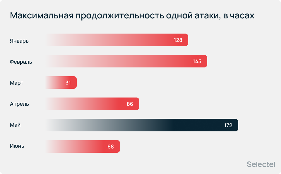 Максимальная продолжительность одной атаки — 172 часа.