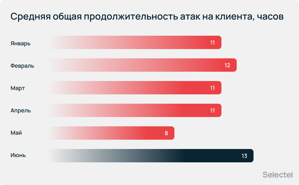 Средняя общая продолжительность атак на клиента — 13 часов.