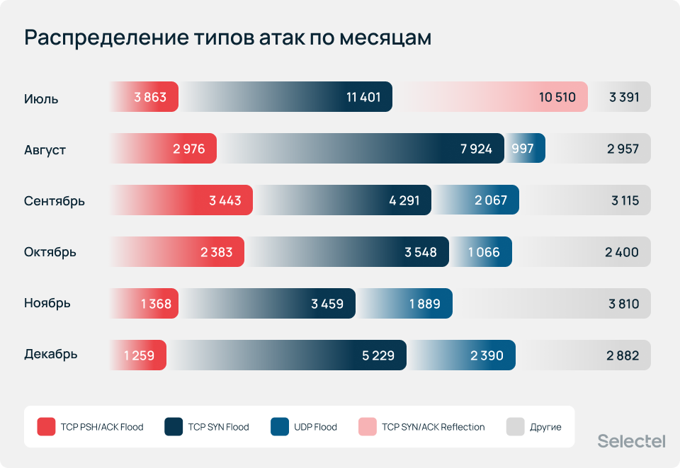 Распределение типов атак по месяцам.
