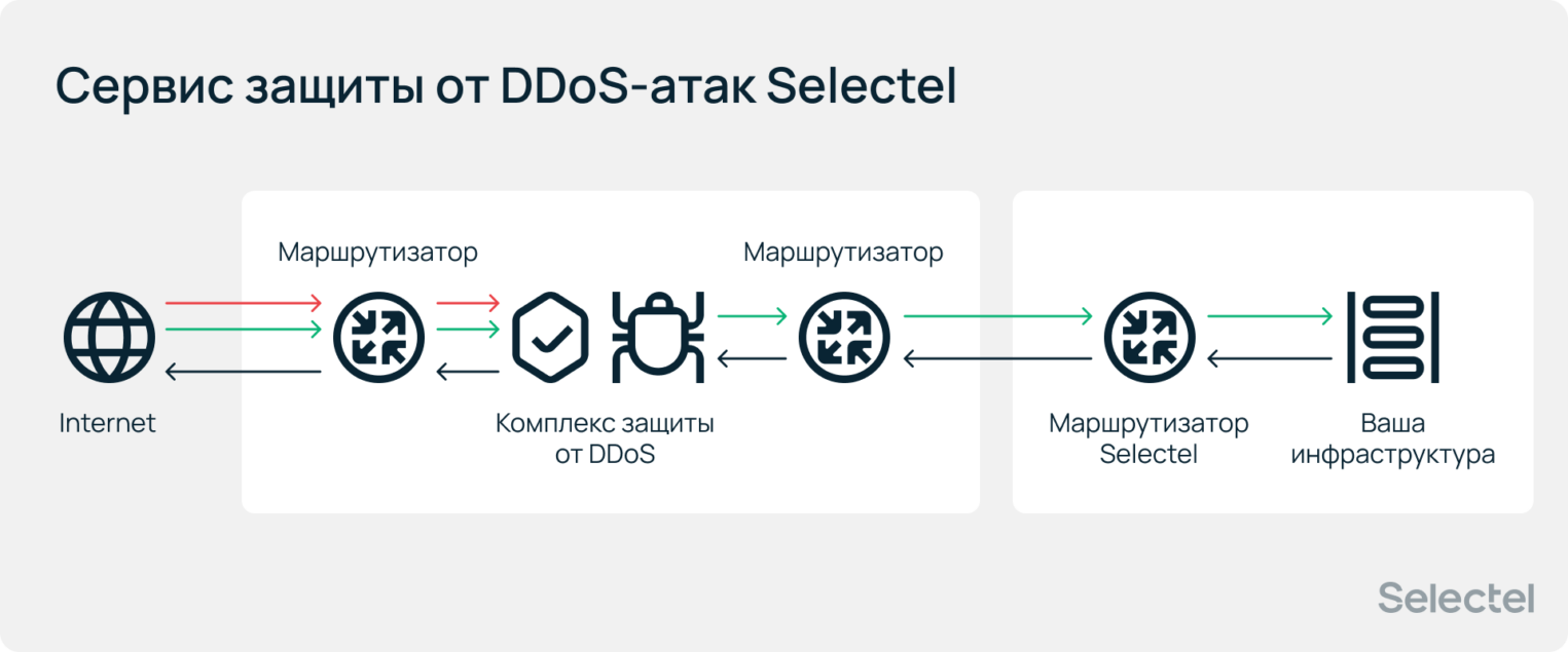 Принцип работы сервиса защиты от DDoS-атак Selectel.