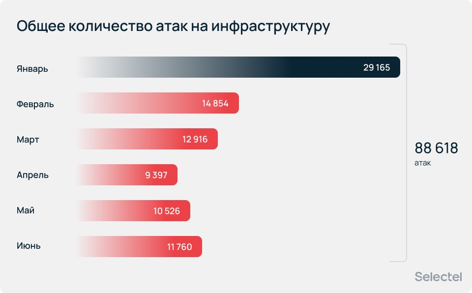 Общее количество атак на инфраструктуру.