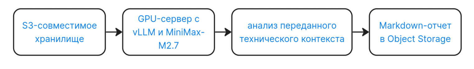 Блок-схема, показывающая последовательность обработки данных. Путь идет от «S3-совместимого хранилища» через «GPU-сервер с vLLM и MiniMax-M2.7» к «анализу переданного технического контекста» и завершается созданием «Markdown-отчета в Object Storage». Текст на русском, синий шрифт в прямоугольниках.