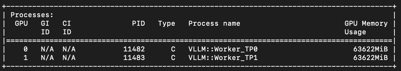 Вывод nvidia-smi: активные процессы VLLM::Worker_TP0 и VLLM::Worker_TP1 на GPU 0 и 1, задействующие по ~63.6 ГБ VRAM каждый.
