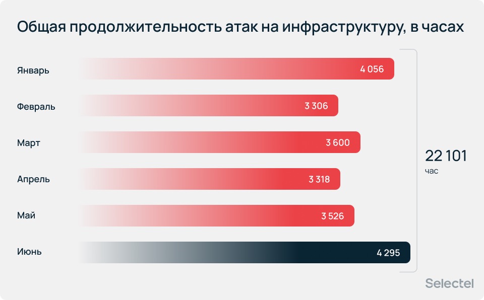 Общая продолжительность атак на инфраструктуру — 22 101 час.