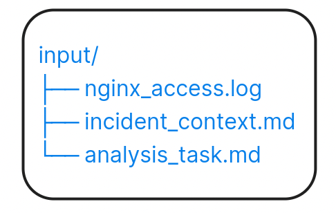 Структура файлов в каталоге input/: nginx_access.log, incident_context.md, analysis_task.md. Синий русский текст на белом фоне.