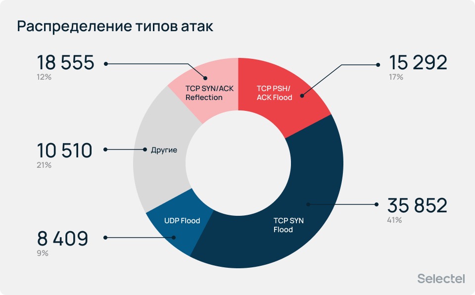 Распределение типов атак.