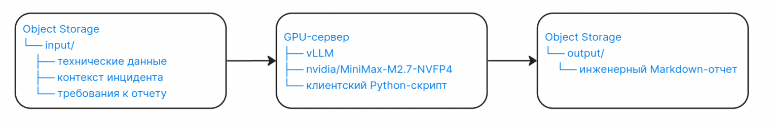 Схема архитекуры: получение входных файлов из Object Storage (input/), их обработка на GPU-сервере (vLLM, MiniMax-M2.7) и сохранение готового Markdown-отчета обратно в Object Storage (output/).