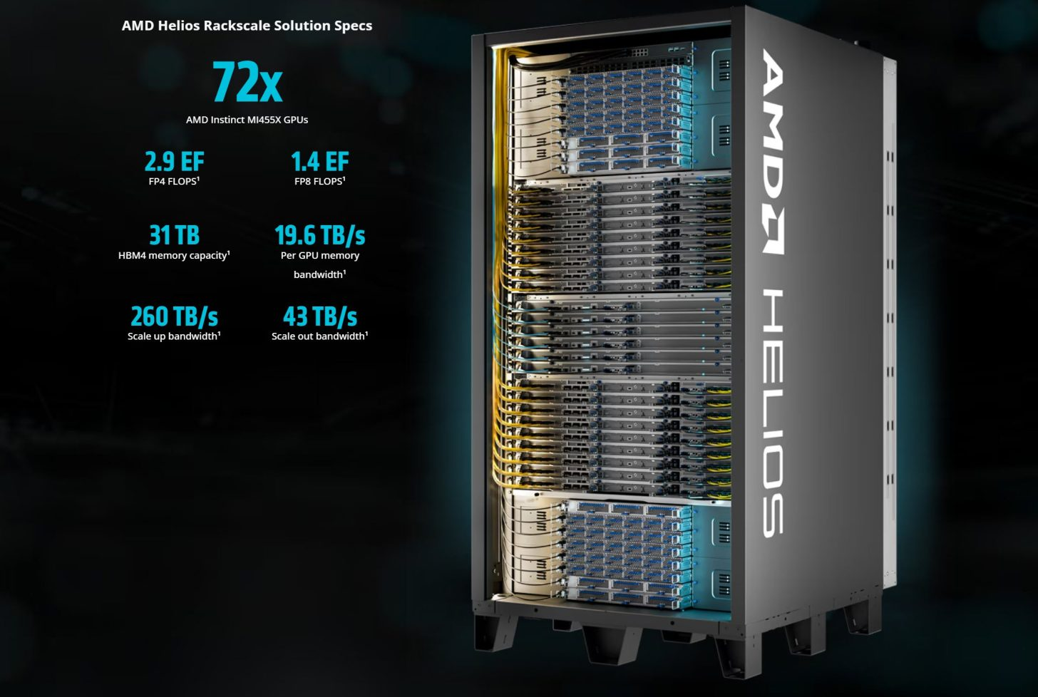 Серверная стойка AMD Helios™ Rackscale Solution с ключевыми техническими характеристиками.