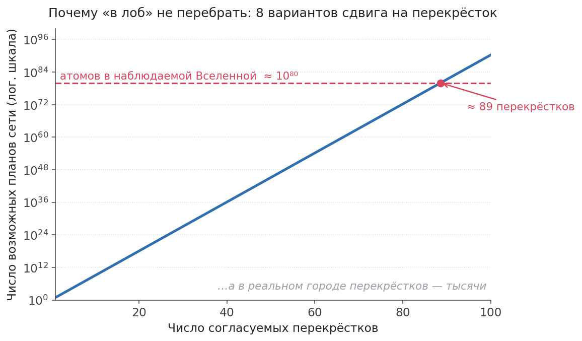 Схема, показывающая, что вариантов настройки для 89 перекрестков больше чем атомов во Вселенной.