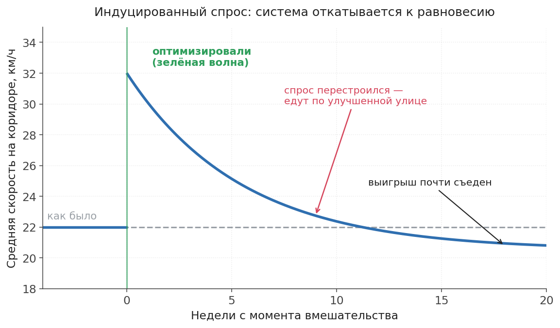 Схема фундаментального закона дорожных заторов, показывающая постепенную утрату выигрыша от зеленой волны.