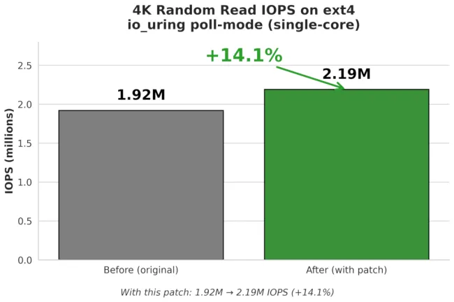 Диаграмма производительности 4K Random Read IOPS для io_uring на ext4. Показан рост скорости работы с 1,92 млн IOPS (до патча) до 2,19 млн IOPS (после патча), что дает прирост эффективности на 14,1%.