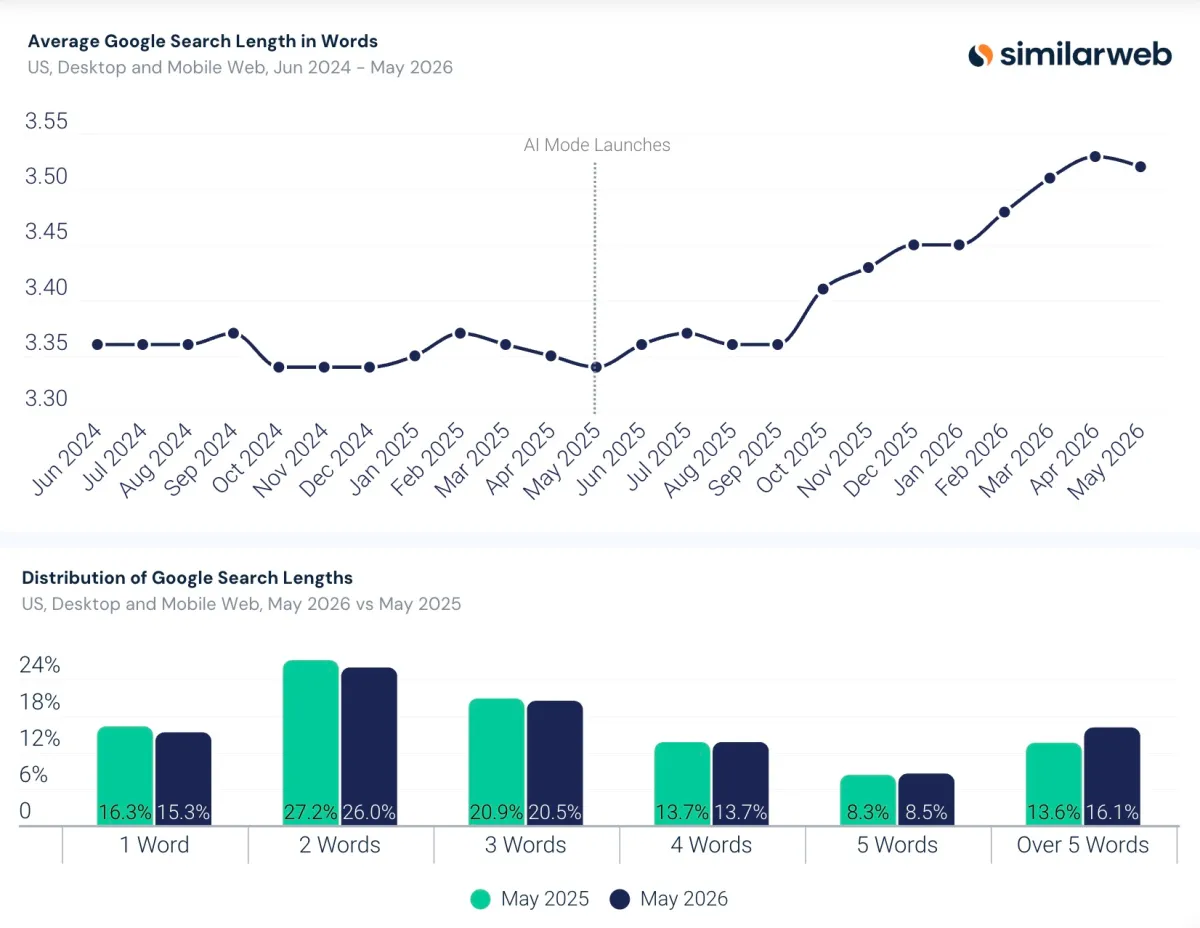 Графики Similarweb, показывающие рост средней длины поискового запроса в Google с июня 2024 по май 2026 года и распределение запросов по количеству слов.